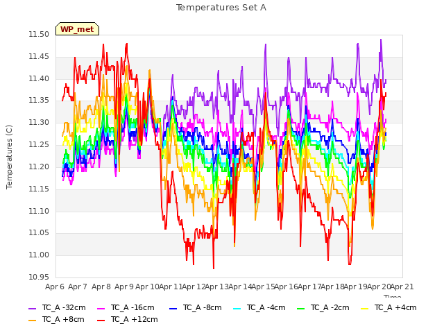 plot of Temperatures Set A