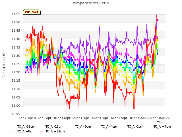 plot of Temperatures Set A