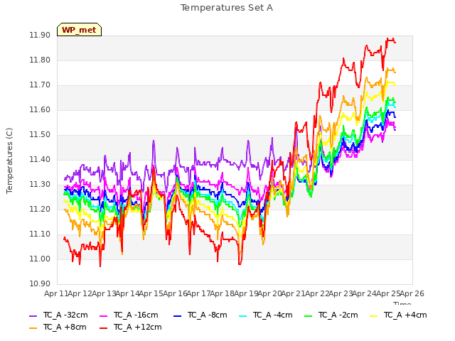 plot of Temperatures Set A