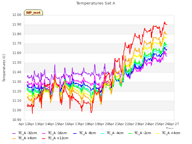 plot of Temperatures Set A