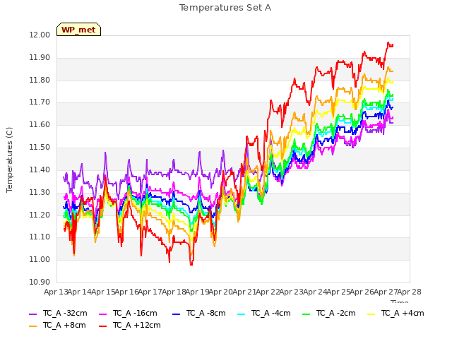 plot of Temperatures Set A