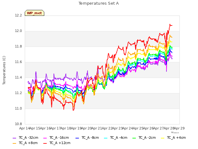 plot of Temperatures Set A