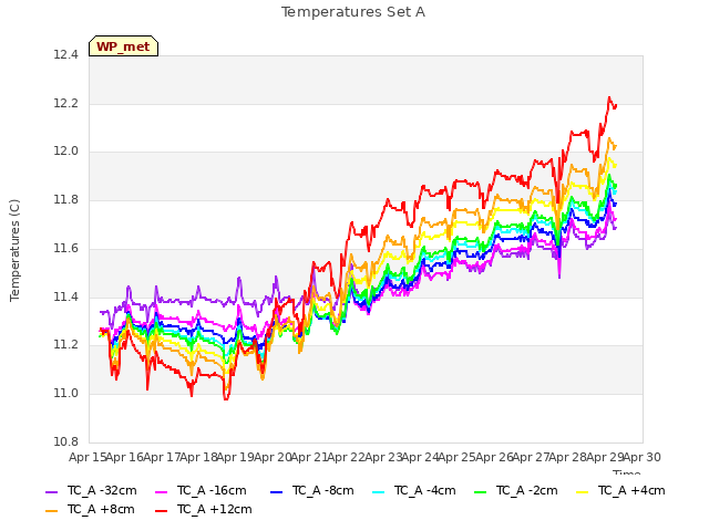 plot of Temperatures Set A