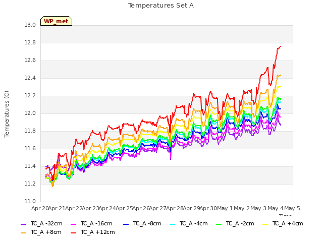 plot of Temperatures Set A