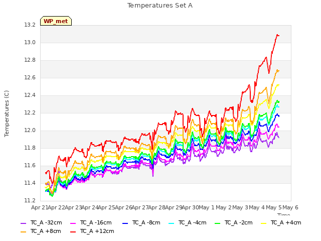 plot of Temperatures Set A