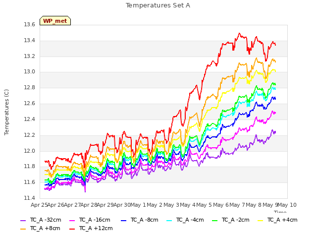 plot of Temperatures Set A