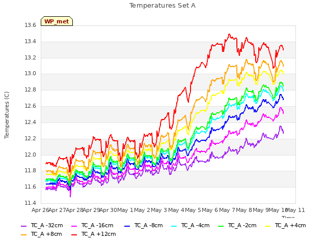 plot of Temperatures Set A