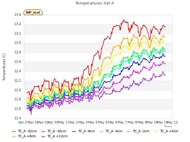 plot of Temperatures Set A