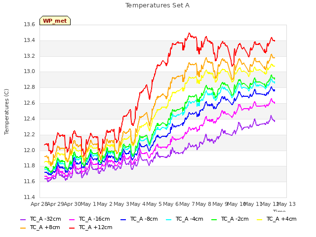 plot of Temperatures Set A