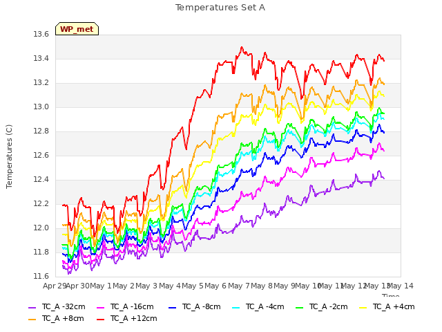 plot of Temperatures Set A