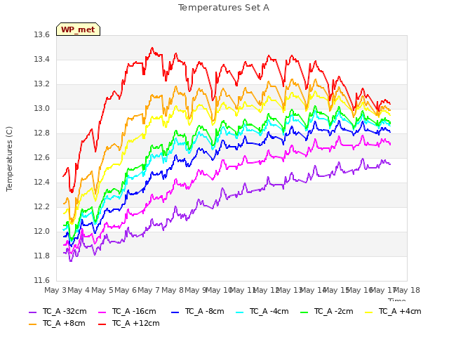 plot of Temperatures Set A