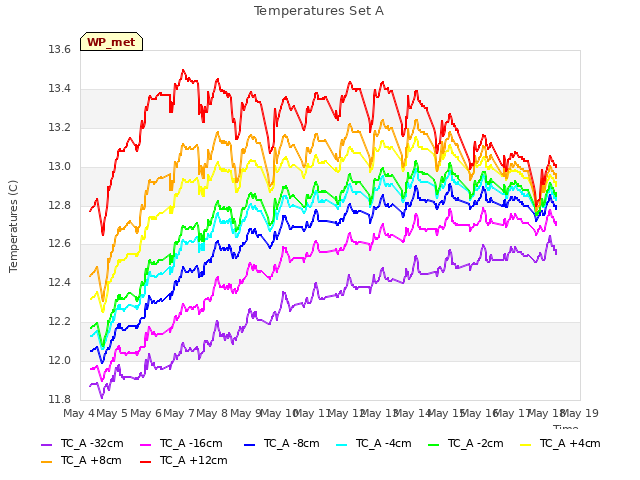 plot of Temperatures Set A