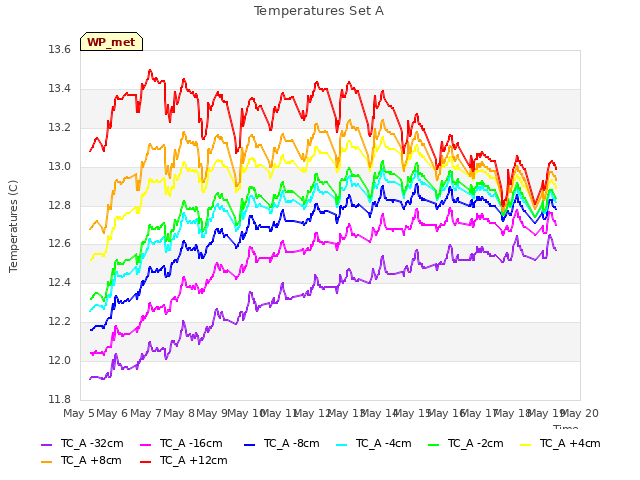 plot of Temperatures Set A