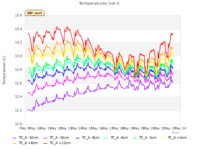 plot of Temperatures Set A