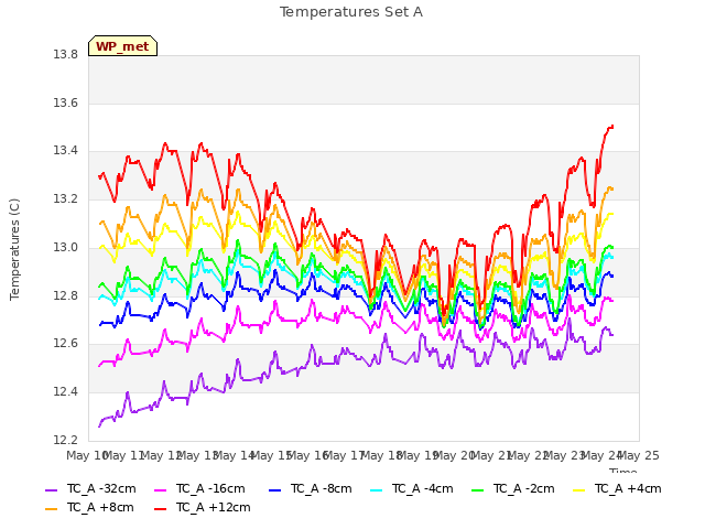 plot of Temperatures Set A