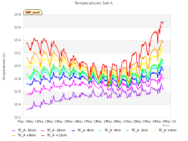 plot of Temperatures Set A