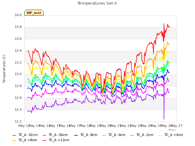 plot of Temperatures Set A