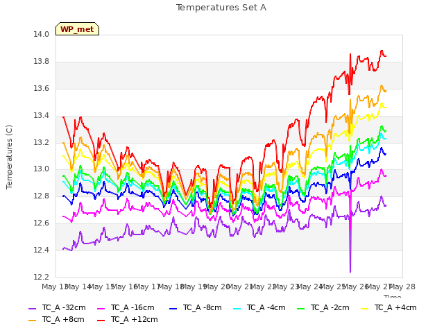 plot of Temperatures Set A