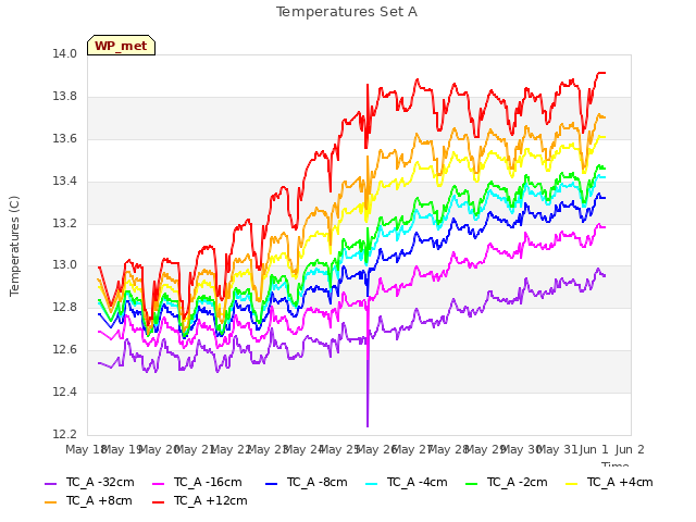 plot of Temperatures Set A