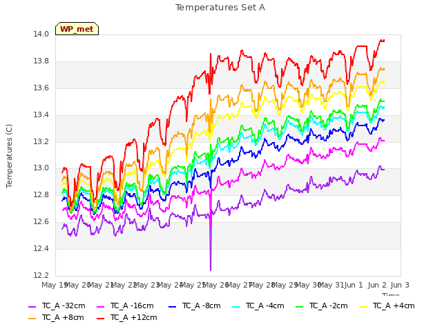 plot of Temperatures Set A