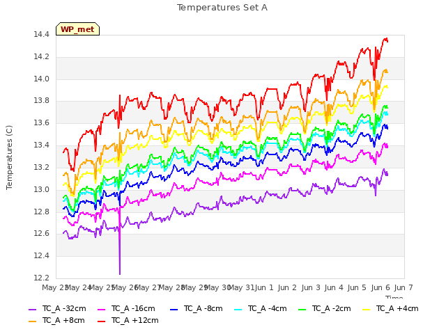 plot of Temperatures Set A