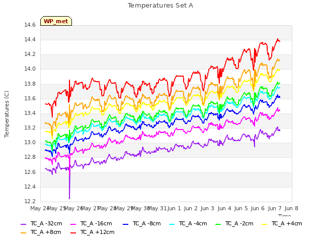 plot of Temperatures Set A