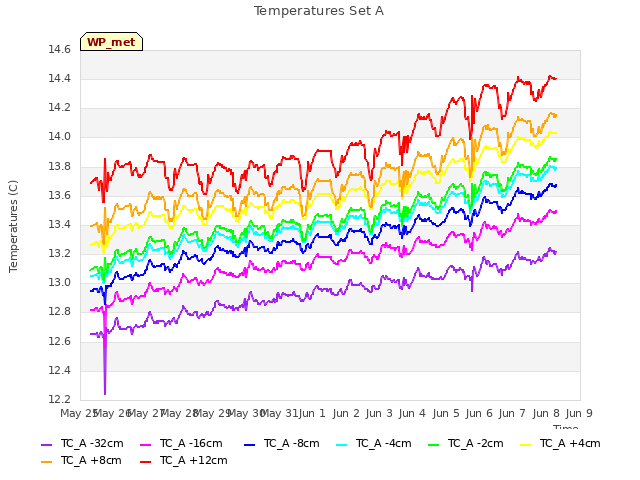 plot of Temperatures Set A