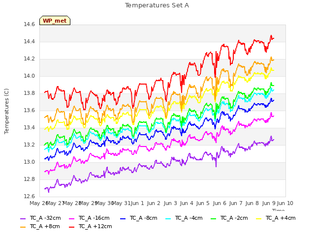 plot of Temperatures Set A