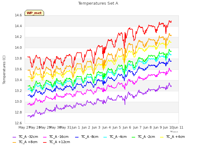 plot of Temperatures Set A