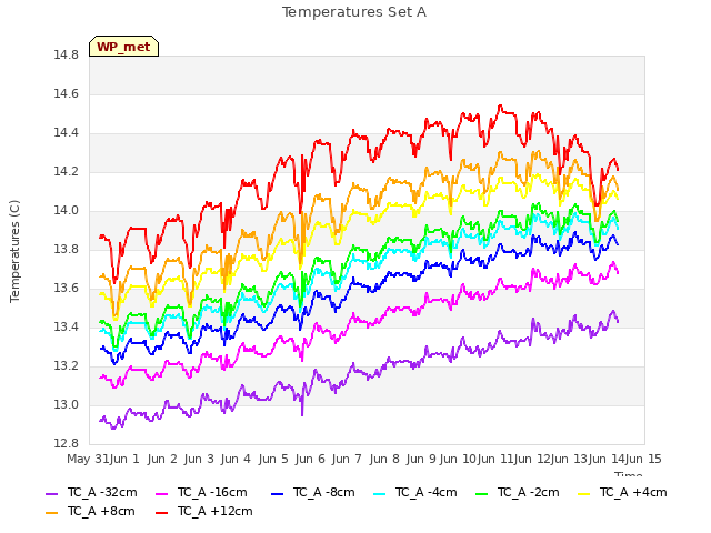 plot of Temperatures Set A