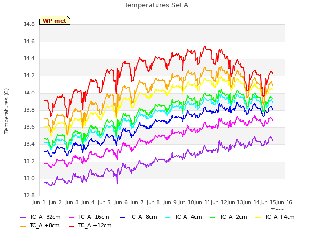 plot of Temperatures Set A