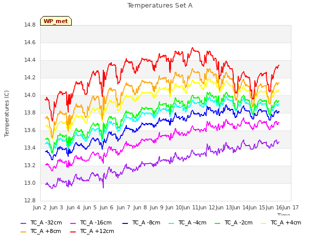 plot of Temperatures Set A