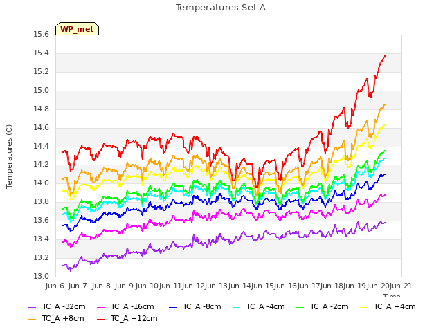 plot of Temperatures Set A