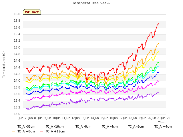 plot of Temperatures Set A