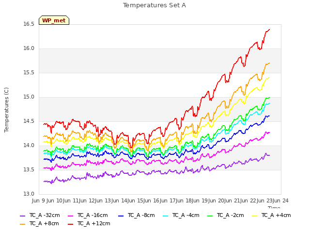 plot of Temperatures Set A