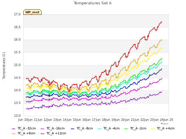 plot of Temperatures Set A