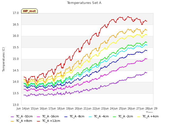 plot of Temperatures Set A