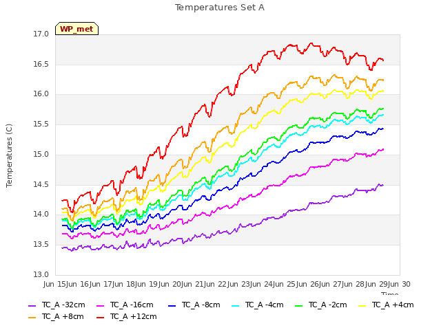 plot of Temperatures Set A