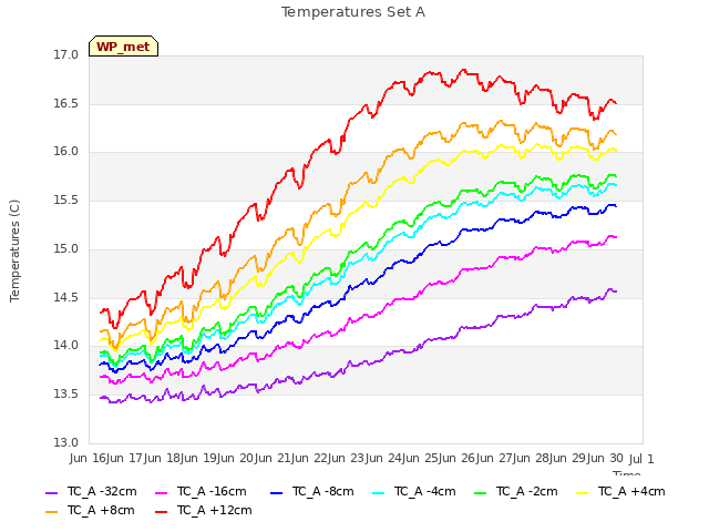 plot of Temperatures Set A