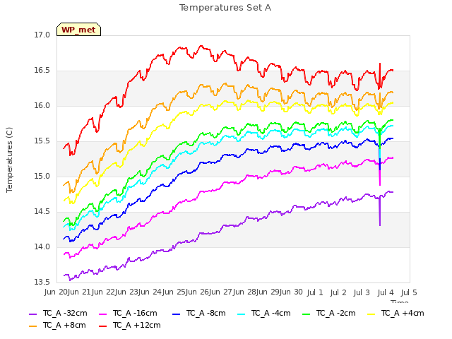 plot of Temperatures Set A