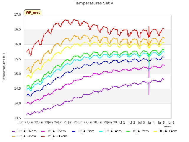 plot of Temperatures Set A