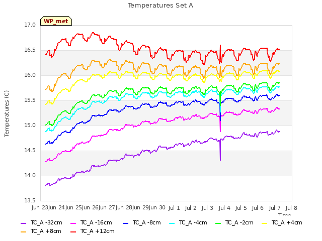 plot of Temperatures Set A