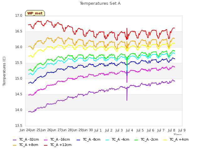 plot of Temperatures Set A