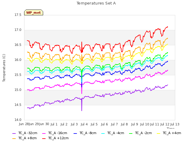 plot of Temperatures Set A