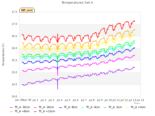 plot of Temperatures Set A