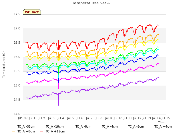 plot of Temperatures Set A