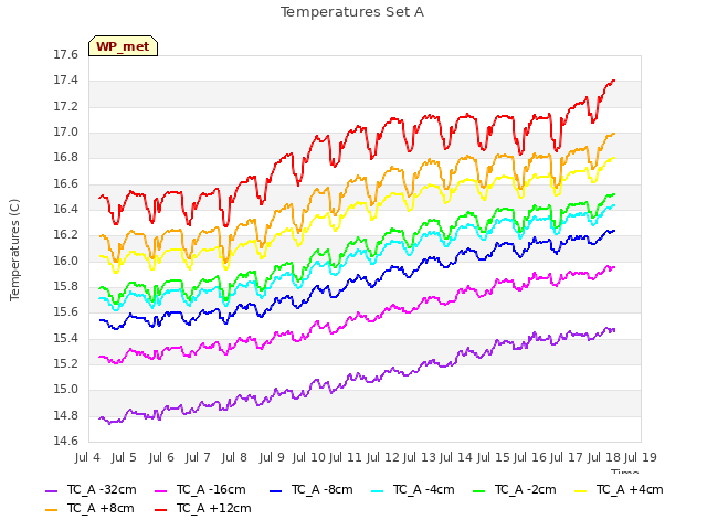 plot of Temperatures Set A