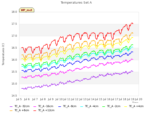 plot of Temperatures Set A