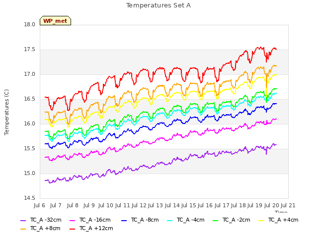 plot of Temperatures Set A