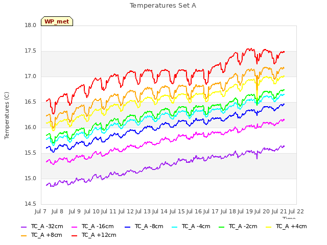 plot of Temperatures Set A